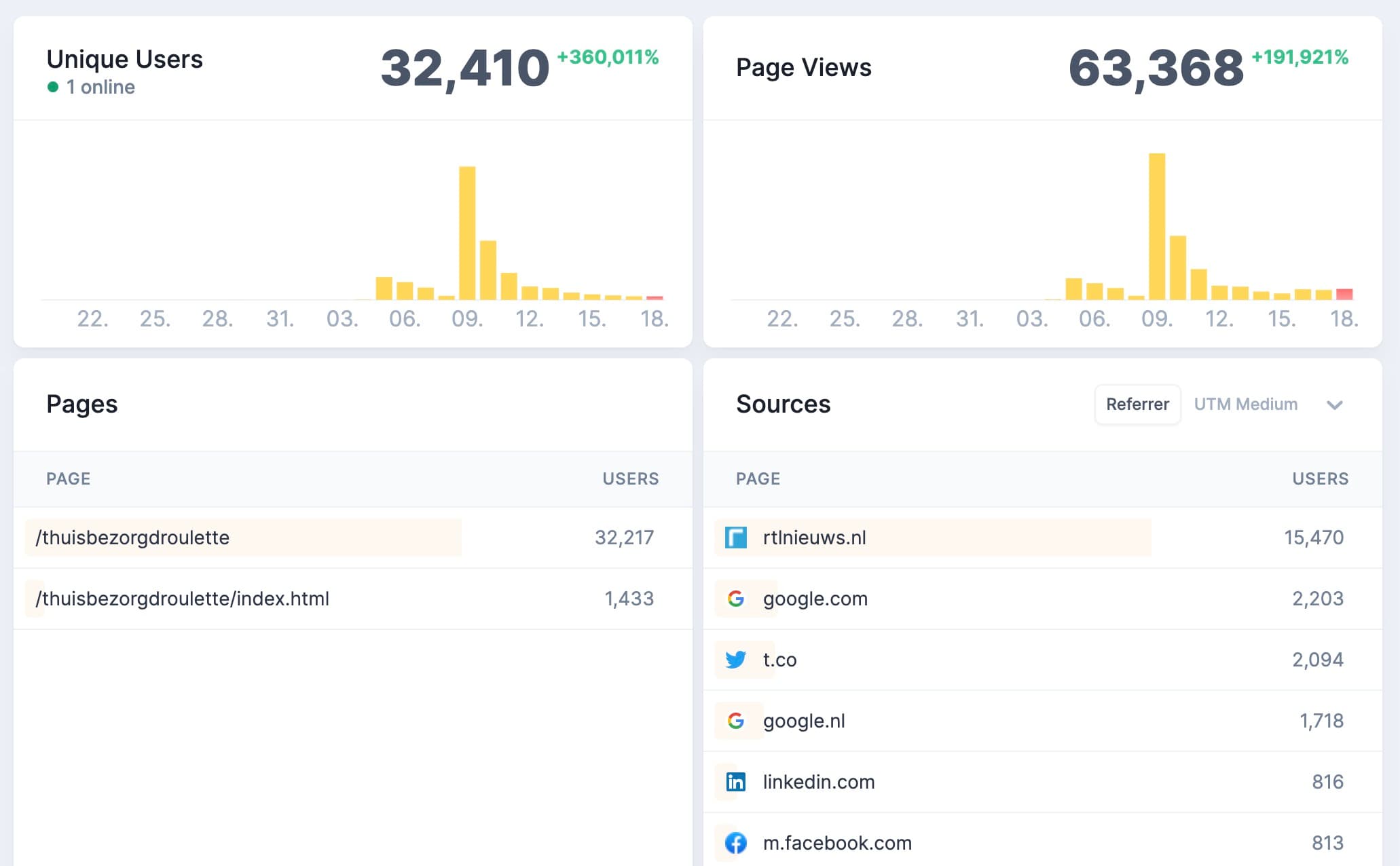 Analytics screenshot showing 32,303 users